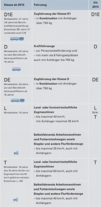 Führerscheinklassen D1E D DE L T